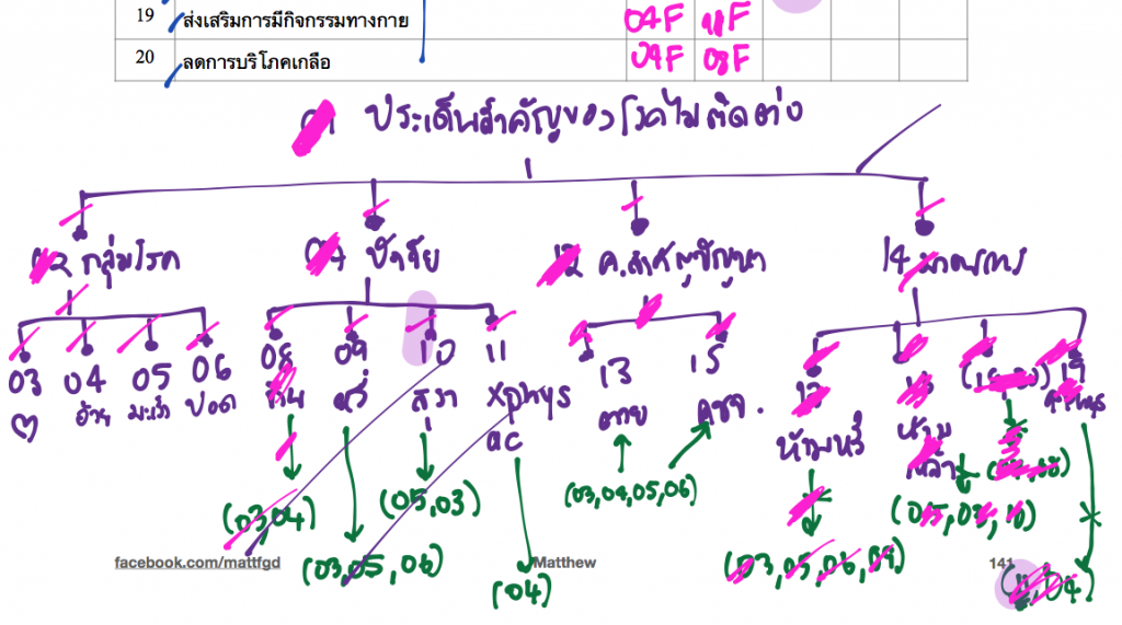 ตัวอย่างคอร์สความถนัดแพทย์พาร์ทเชื่อมโยง